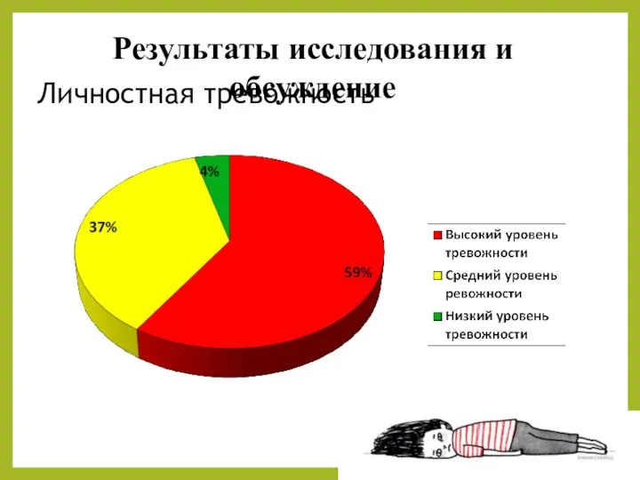 Личностная тревожность Результаты исследования и обсуждение