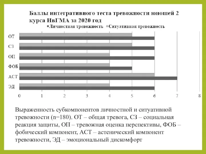 Выраженность субкомпонентов личностной и ситуативной тревожности (n=180). ОТ – общая тревога,