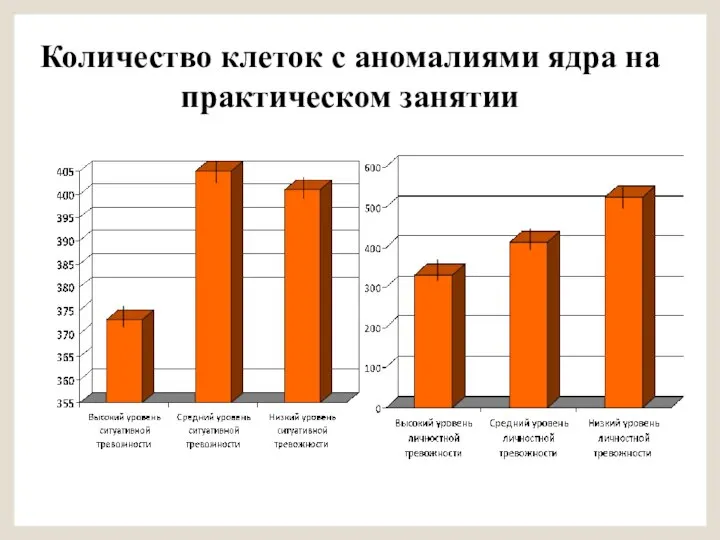 Количество клеток с аномалиями ядра на практическом занятии