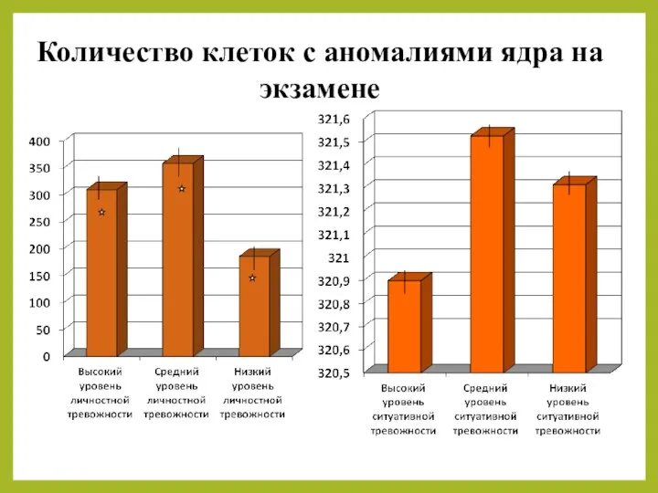 Количество клеток с аномалиями ядра на экзамене