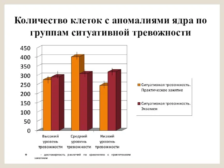 Количество клеток с аномалиями ядра по группам ситуативной тревожности