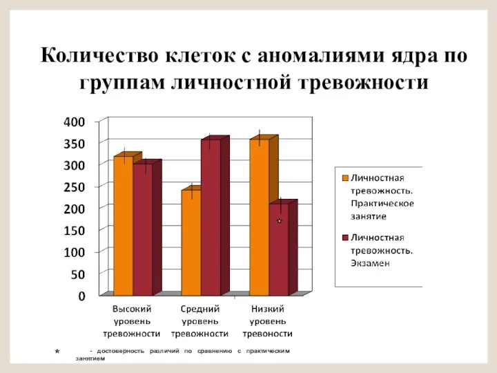 Количество клеток с аномалиями ядра по группам личностной тревожности