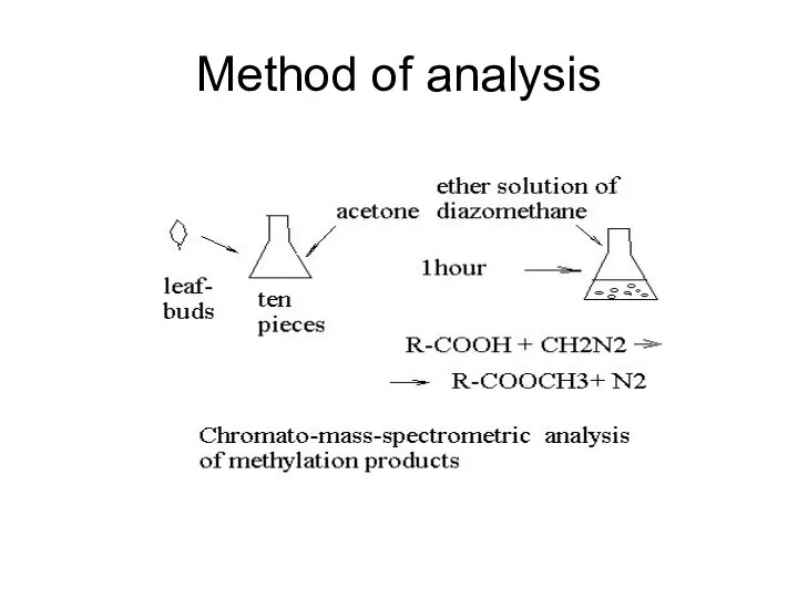 Method of analysis