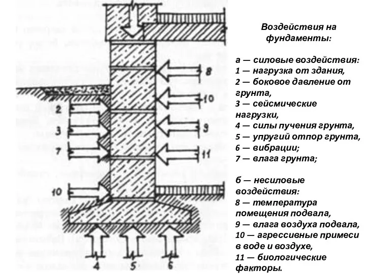 Воздействия на фундаменты: а — силовые воздействия: 1 — нагрузка от