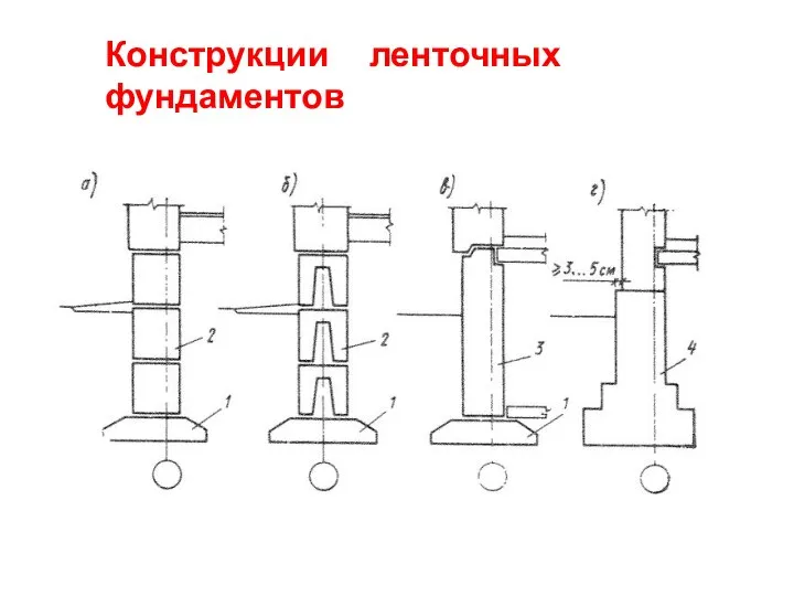 Конструкции ленточных фундаментов