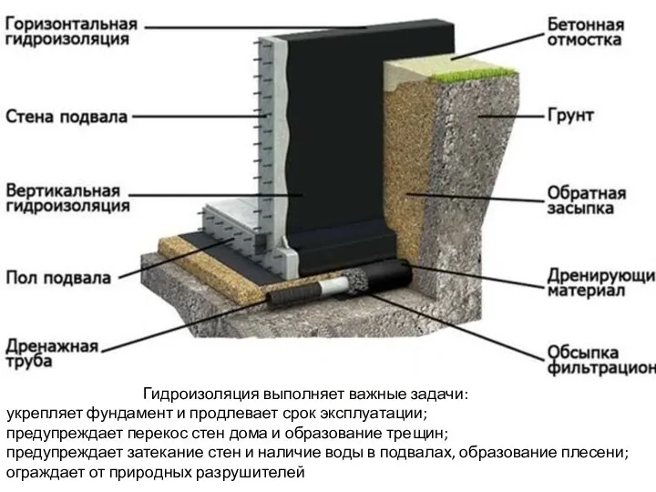 Гидроизоляция выполняет важные задачи: укрепляет фундамент и продлевает срок эксплуатации; предупреждает