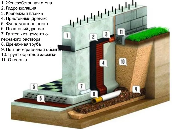 1. Железобетонная стена 2. Гидроизоляция 3. Крепежная планка 4. Пристенный дренаж