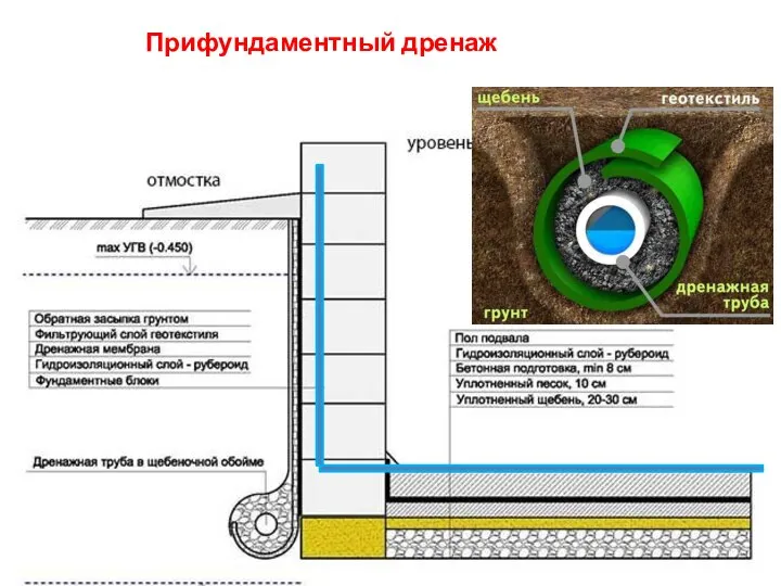 Прифундаментный дренаж