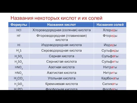 Названия некоторых кислот и их солей