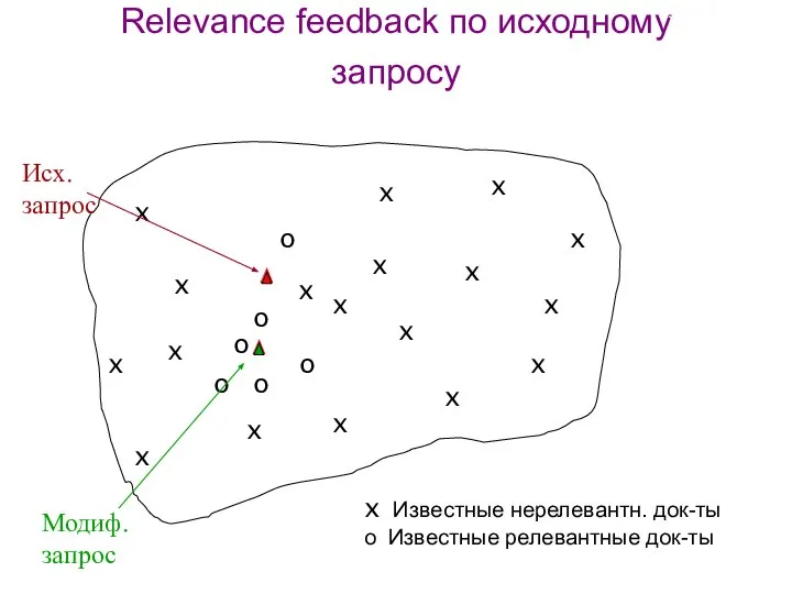 Relevance feedback по исходному запросу x x x x o o