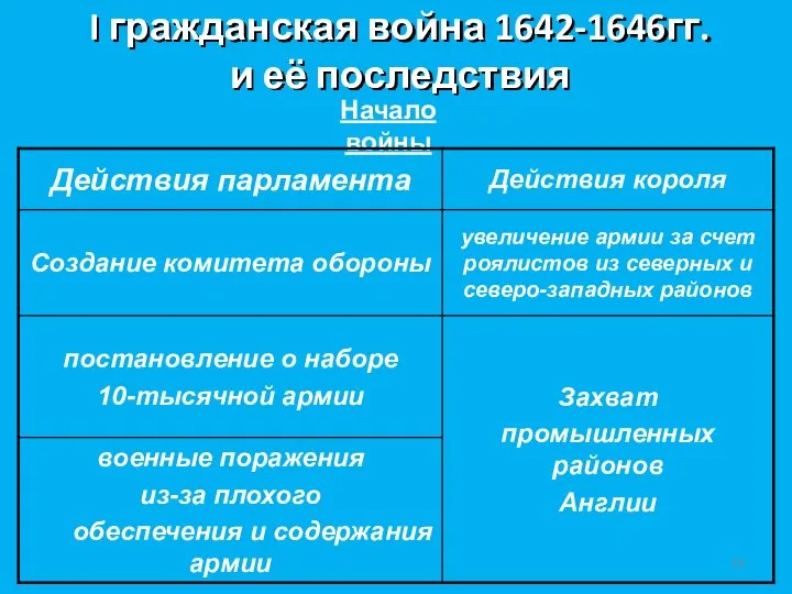 I гражданская война 1642-1646гг. и её последствия Начало войны