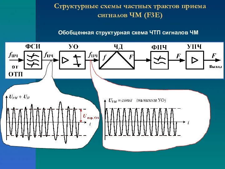 Структурные схемы частных трактов приема сигналов ЧМ (F3E) Обобщенная структурная схема ЧТП сигналов ЧМ