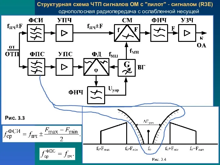 Структурная схема ЧТП сигналов ОМ с "пилот" - сигналом (R3E) однополосная радиопередача с ослабленной несущей
