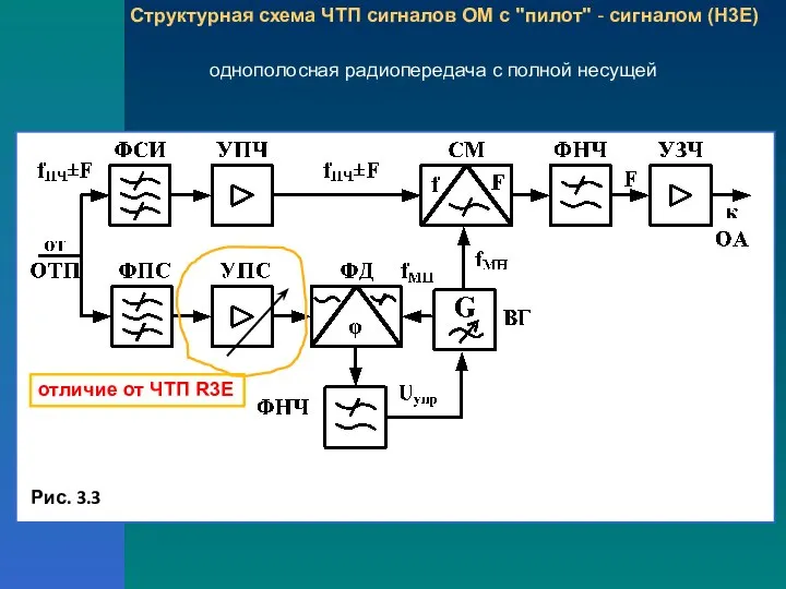 Структурная схема ЧТП сигналов ОМ с "пилот" - сигналом (H3E) однополосная