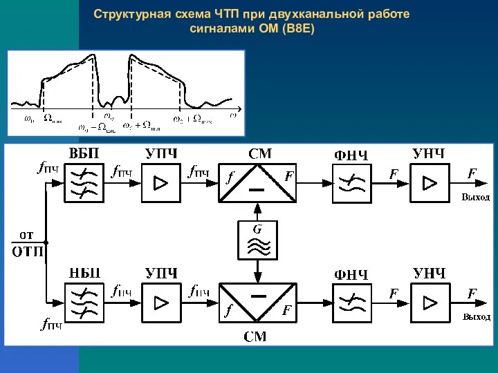 Структурная схема ЧТП при двухканальной работе сигналами ОМ (B8E)