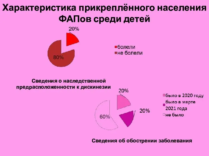 Характеристика прикреплённого населения ФАПов среди детей Сведения о наследственной предрасположенности к дискинезии Сведения об обострении заболевания