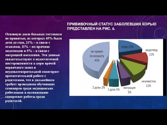 ПРИВИВОЧНЫЙ СТАТУС ЗАБОЛЕВШИХ КОРЬЮ ПРЕДСТАВЛЕН НА РИС. 6. Основную долю больных