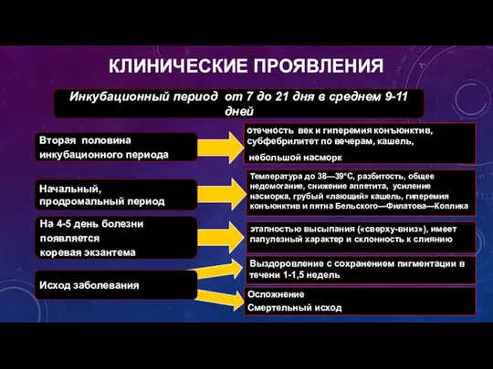 КЛИНИЧЕСКИЕ ПРОЯВЛЕНИЯ отечность век и гиперемия конъюнктив, субфебрилитет по вечерам, кашель,