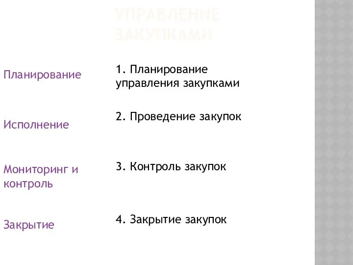 УПРАВЛЕНИЕ ЗАКУПКАМИ Планирование 1. Планирование управления закупками Мониторинг и контроль Исполнение