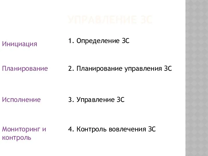 УПРАВЛЕНИЕ ЗС Инициация 1. Определение ЗС Исполнение Планирование Мониторинг и контроль