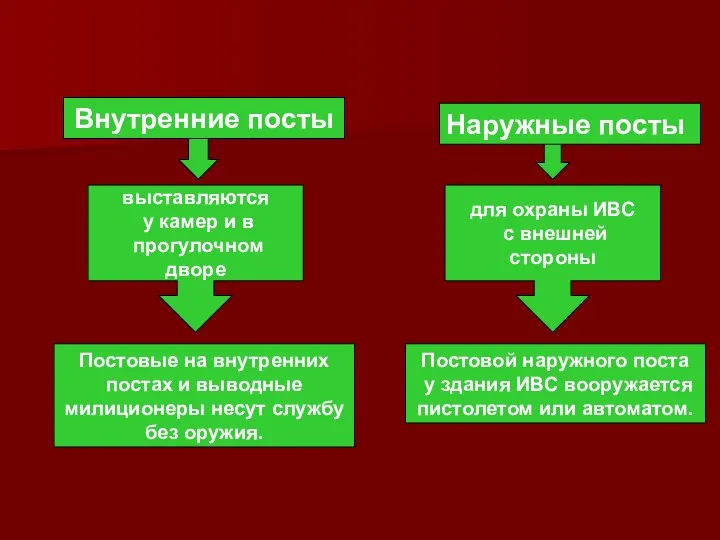 Внутренние посты Наружные посты выставляются у камер и в прогулочном дворе