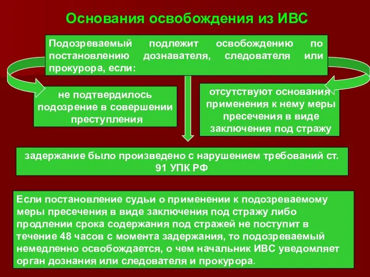 Основания освобождения из ИВС не подтвердилось подозрение в совершении преступления отсутствуют