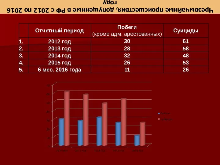 Чрезвычайные происшествия, допущенные в РФ с 2012 по 2016 году