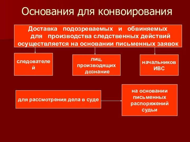 Основания для конвоирования Доставка подозреваемых и обвиняемых для производства следственных действий