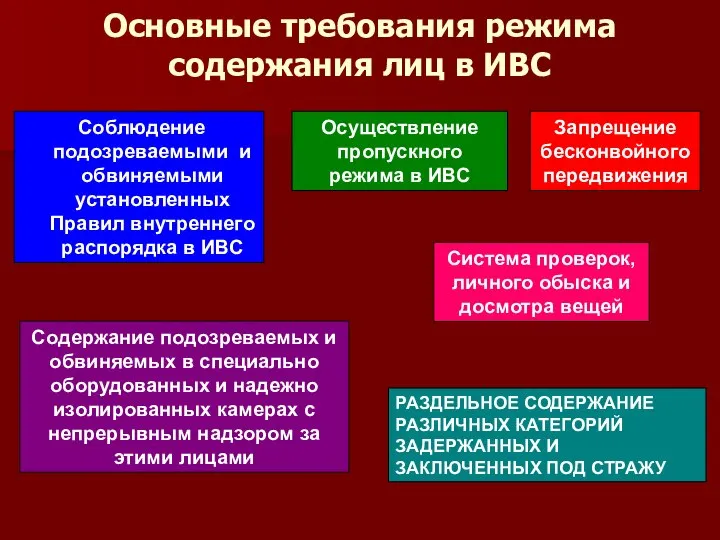 Основные требования режима содержания лиц в ИВС Соблюдение подозреваемыми и обвиняемыми