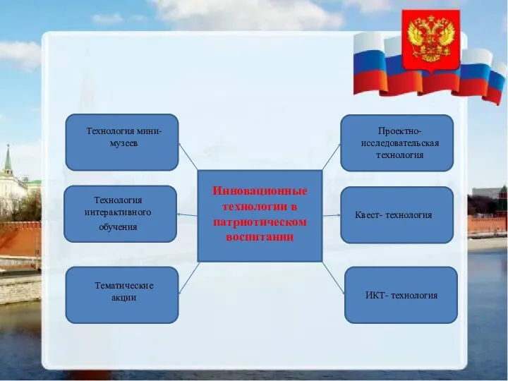 Проектно- исследовательская технология Квест- технология ИКТ- технология Технология мини-музеев Технология интерактивного