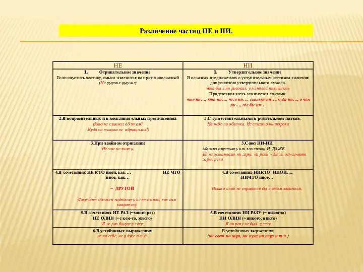 Различение частиц НЕ и НИ.