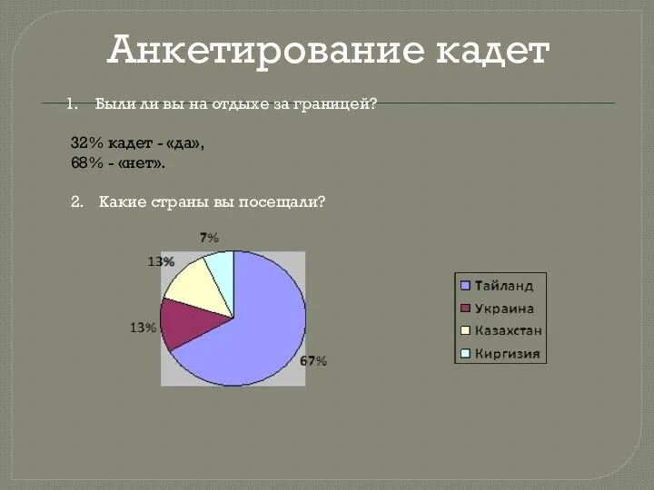 Анкетирование кадет Были ли вы на отдыхе за границей? 32% кадет