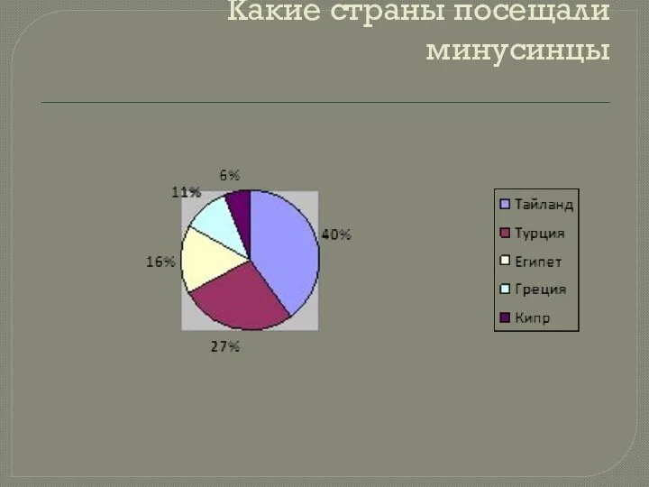 Какие страны посещали минусинцы