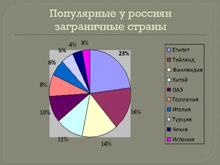 Популярные у россиян заграничные страны