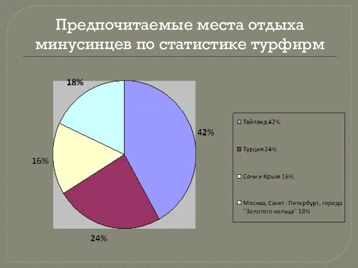 Предпочитаемые места отдыха минусинцев по статистике турфирм