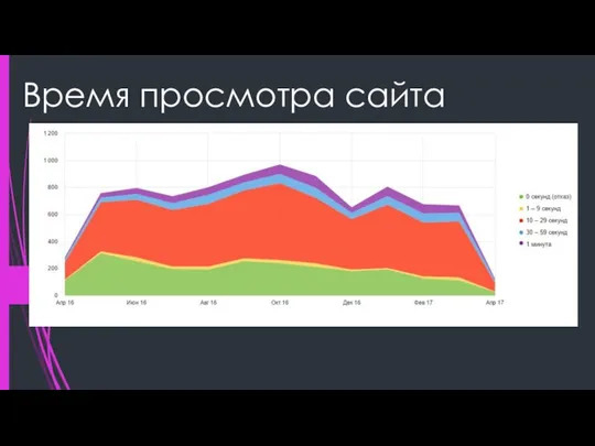 Время просмотра сайта