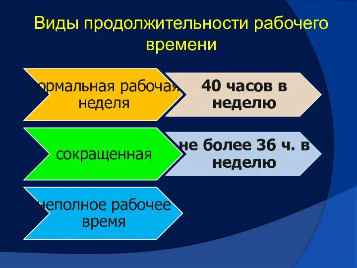 Виды продолжительности рабочего времени