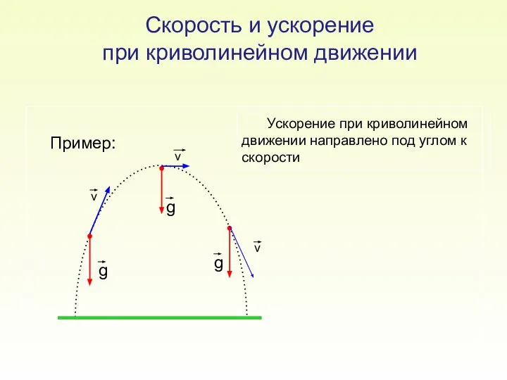 Скорость и ускорение при криволинейном движении Пример: Ускорение при криволинейном движении