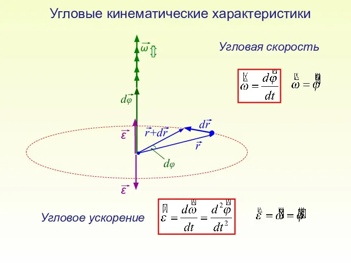 dφ Угловая скорость Угловое ускорение Угловые кинематические характеристики