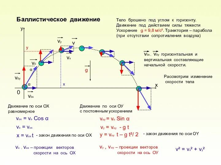 Баллистическое движение vx g Тело брошено под углом к горизонту. Движение