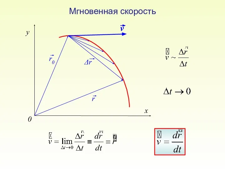 y x 0 Мгновенная скорость