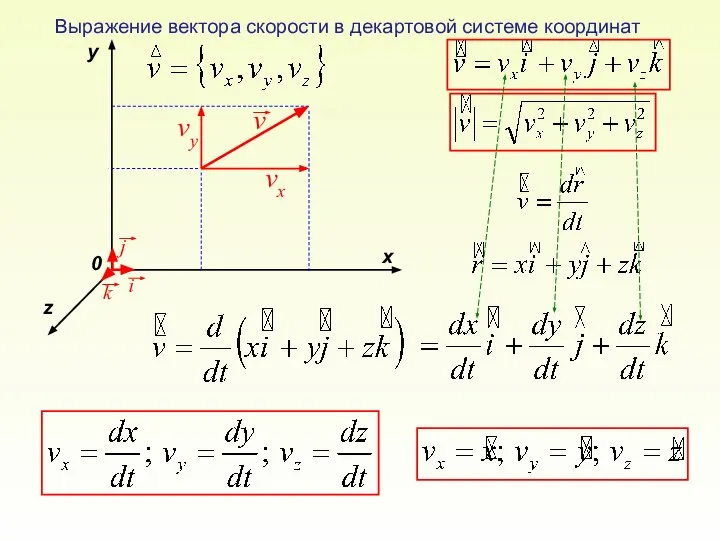 x z y 0 vx vy Выражение вектора скорости в декартовой системе координат
