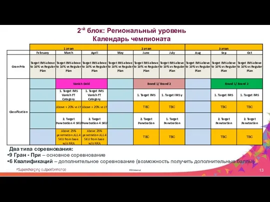 RB Internal 2-й блок: Региональный уровень Календарь чемпионата Два типа соревнования: