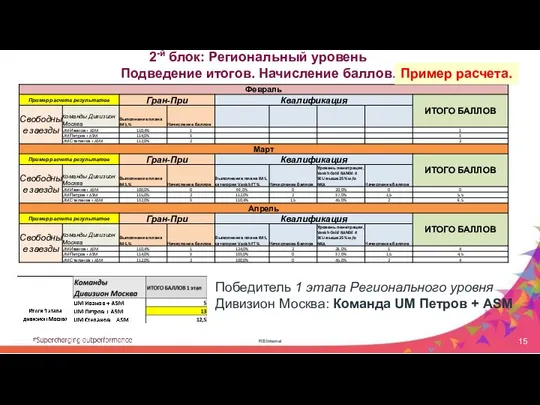 RB Internal 2-й блок: Региональный уровень Подведение итогов. Начисление баллов. Победитель