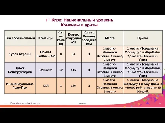 RB Internal 1-й блок: Национальный уровень Команды и призы