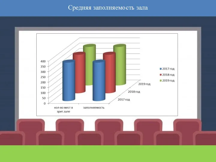 Средняя заполняемость зала