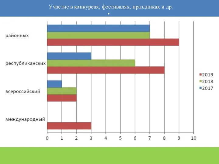 Участие в конкурсах, фестивалях, праздниках и др.