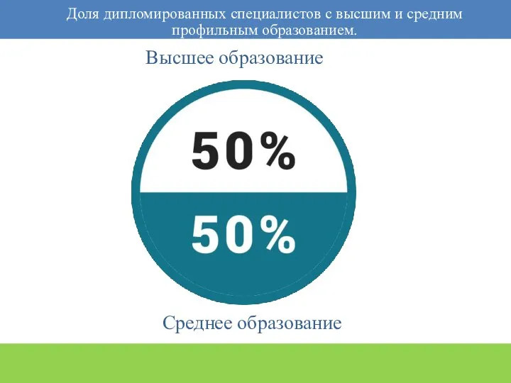 Высшее образование Доля дипломированных специалистов с высшим и средним профильным образованием. Среднее образование