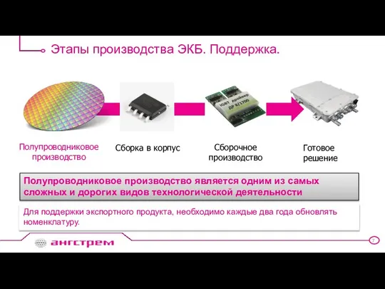 Этапы производства ЭКБ. Поддержка. Полупроводниковое производство Сборка в корпус Готовое решение