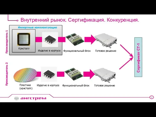 Внутренний рынок. Сертификация. Конкуренция. Пластина (кристалл) Изделие в корпусе Функциональный блок